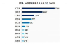 更保守制制业向高端制制转型升级的主要